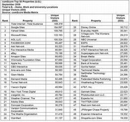 監測機構comscore 9月美國50大網站排名榜