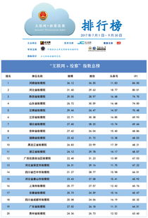 2017年第三季度 互聯網 檢察 指數排行榜發布