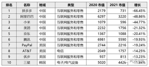 2021年末it公司市值排行榜