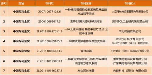 中一知識產(chǎn)權(quán)代理在第22屆中國專利獎(jiǎng)中預(yù)獲1金10優(yōu)秀佳績