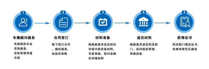 一站式知識產(chǎn)權(quán)服務(wù) 從申請到獎(jiǎng)補(bǔ)，助力企業(yè)創(chuàng)新與成長